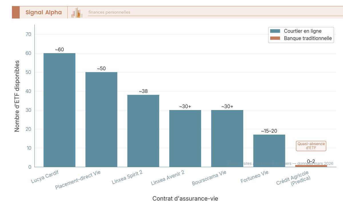 Diagramme en barres comparant le nombre d'ETF accessibles dans 7 contrats d'assurance-vie : Lucya Cardif (60+), Placement-direct Vie (50+), Linxea Spirit 2 (38), Linxea Avenir 2 (30+), Boursorama Vie (30+), Fortuneo Vie (15 à 20), Crédit Agricole (0 à 2)