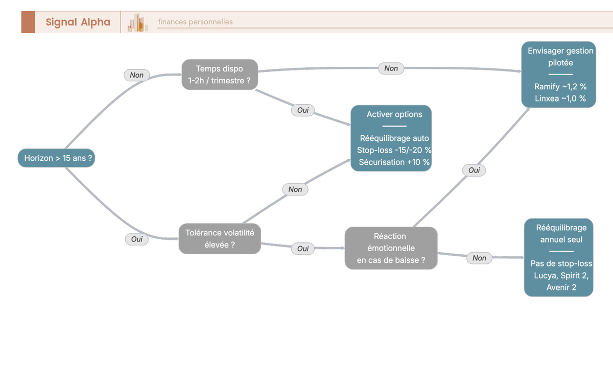 Arbre de décision guidant l'épargnant en gestion libre à travers 4 questions sur son horizon, sa tolérance à la volatilité, son comportement en cas de baisse et son temps disponible, pour décider d'activer ou non les options stop-loss, sécurisation des plus-values et rééquilibrage automatique