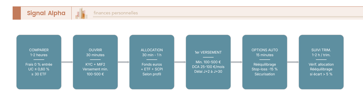 Diagramme de flux en 6 étapes séquentielles pour ouvrir et configurer un premier contrat d'assurance-vie en gestion libre : comparaison des contrats, ouverture en ligne (KYC, MIF2), définition de l'allocation cible, premier versement, activation des options d'automatisation, et suivi trimestriel