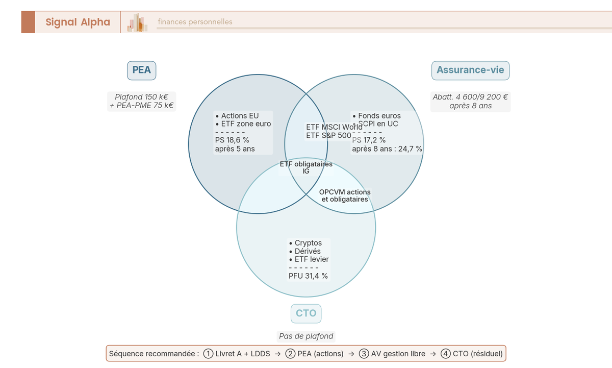Diagramme de Venn à 3 cercles (PEA, assurance-vie, CTO) répartissant les supports d'investissement selon leur éligibilité à chaque enveloppe, avec les taux de fiscalité clés : PS 18,6 % en PEA après 5 ans, 24,7 % en AV après 8 ans avec abattement, PFU 31,4 % en CTO