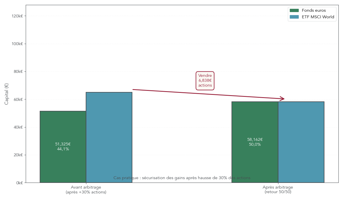 Graphique en barres empilées comparant l'allocation avant et après l'arbitrage suite à une hausse de 30% des actions pour l'exemple chiffré (portefeuille 100 000 € initial, 50/50). Montre montants en euros et pourcentages, permettant au lecteur de visualiser concrètement l'opération de sécurisation des gains et l'impact sur le profil de risque.