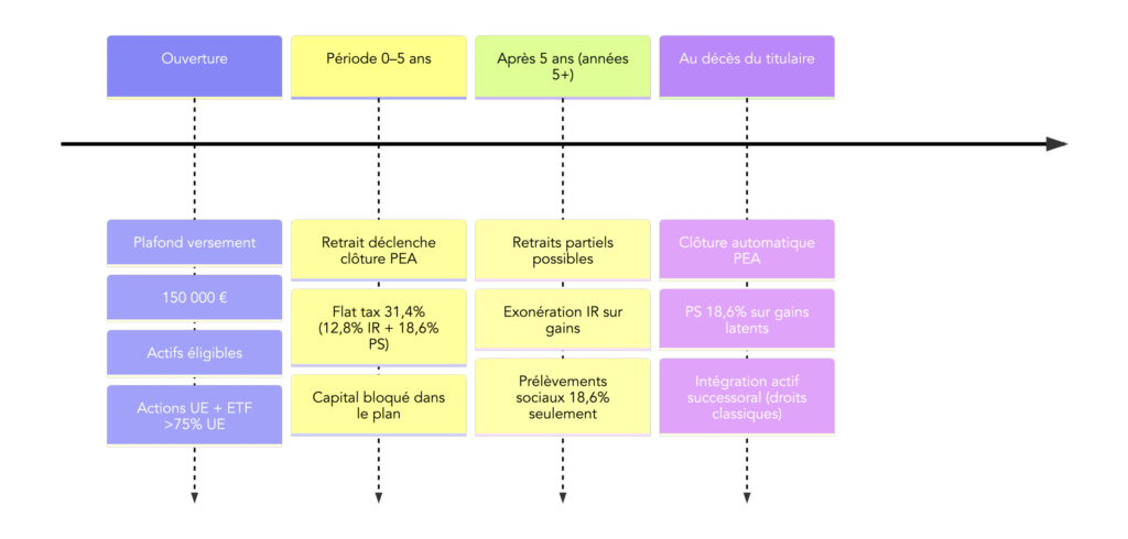 Frise chronologique montrant les étapes clés d'un PEA : ouverture, période 0–5 ans (retrait = clôture + flat tax), après 5 ans (retraits possibles, exonération d'IR, prélèvements sociaux 18,6%), plafond de versement et traitement au décès.
