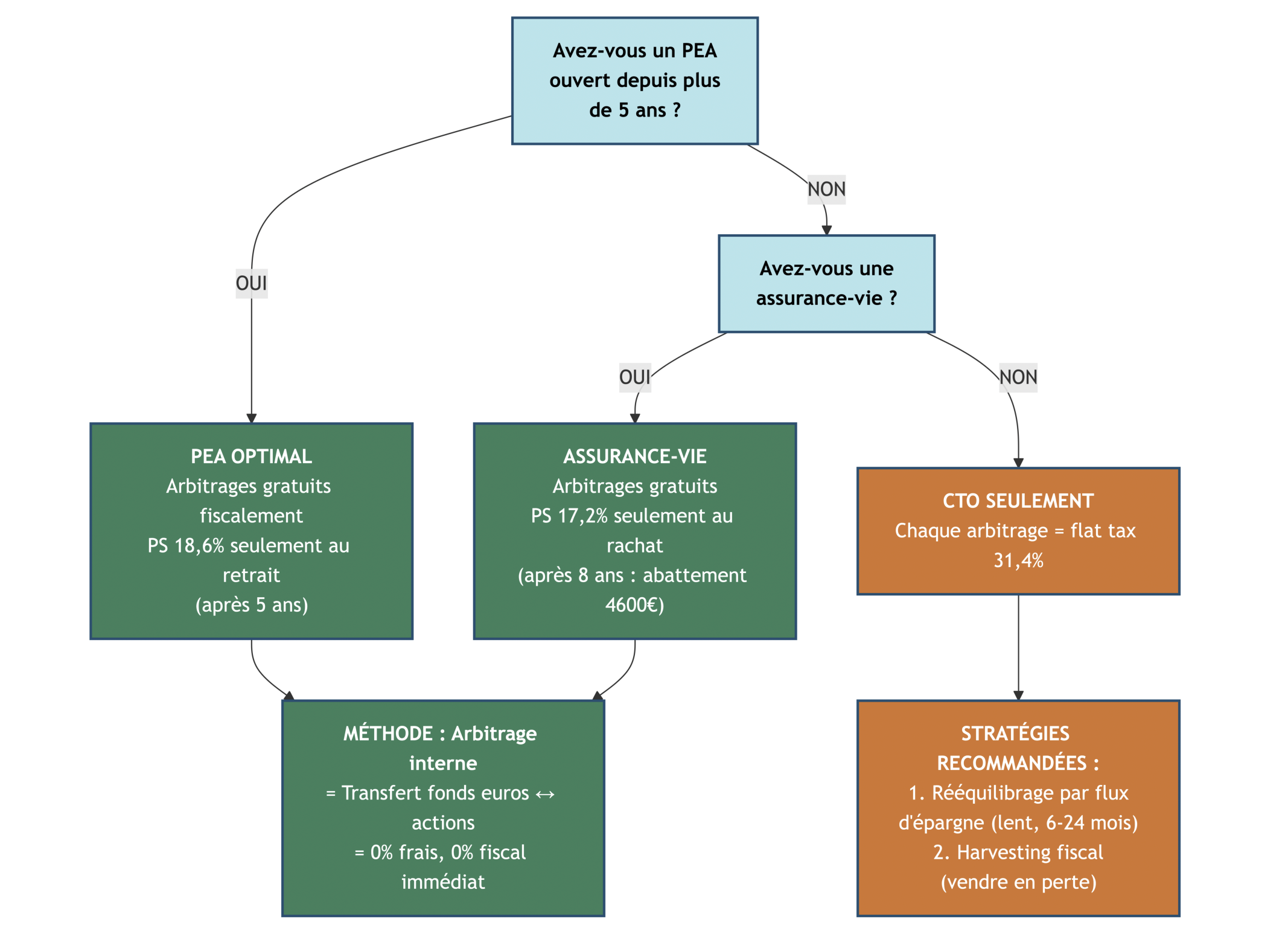 Arbre décisionnel guidant le choix de l'enveloppe (PEA, assurance-vie, CTO) pour rééquilibrer en minimisant la fiscalité, selon l'ancienneté du PEA, la présence d'une assurance-vie ou l'utilisation d'un CTO.