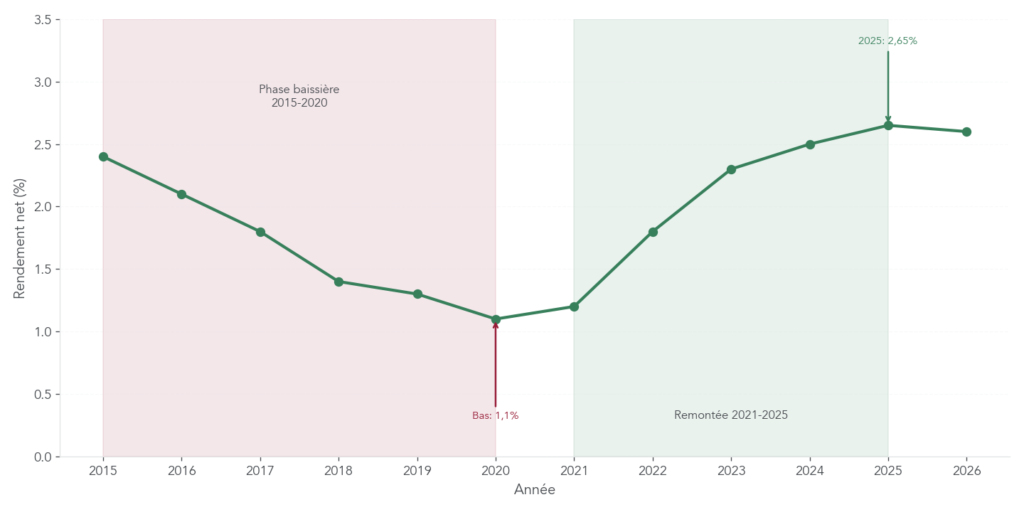 Graphique linéaire 2015–2026 montrant la baisse puis la remontée du rendement moyen des fonds euros et une estimation 2026, pour situer la poche sécurisée dans le temps.