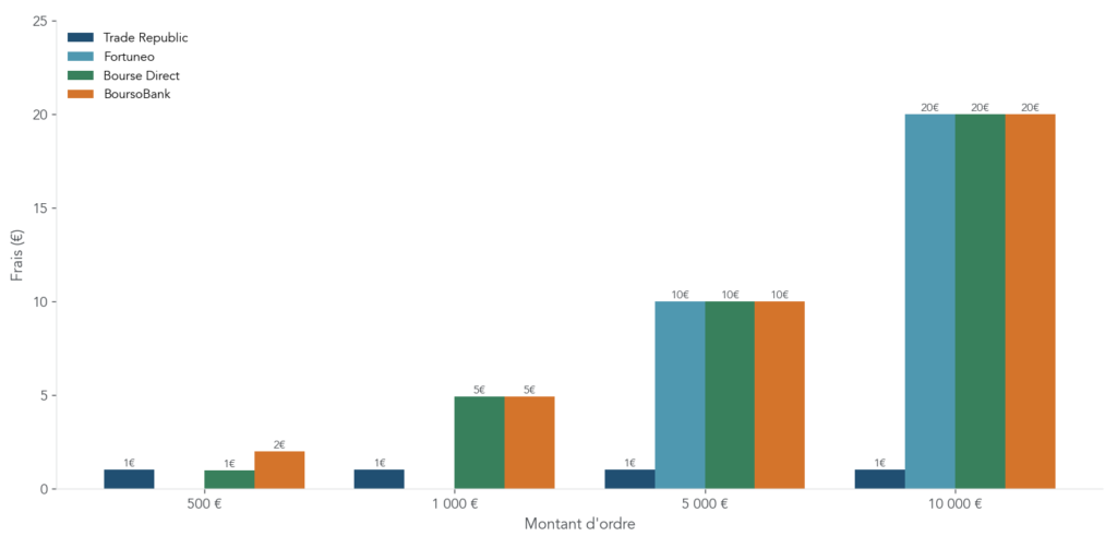 Graphique en barres groupées comparant les frais facturés par Trade Republic, Fortuneo, Bourse Direct et BoursoBank pour des ordres de 500 €, 1 000 €, 5 000 € et 10 000 €, afin d'illustrer l'impact des grilles tarifaires selon le montant investi.