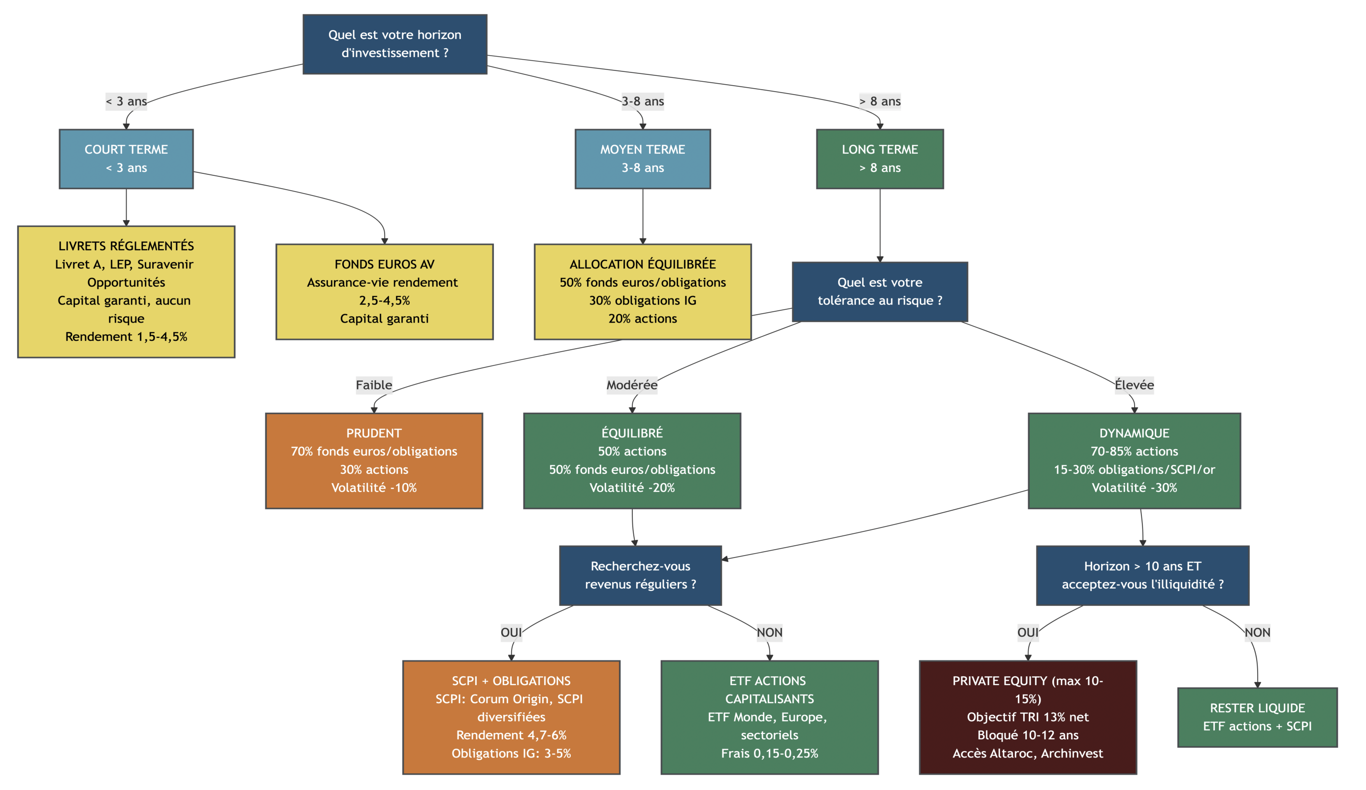 Schéma de décision aidant à choisir les classes d’actifs (livrets, fonds euros, obligations, actions, SCPI, or) selon l’horizon d’investissement et la tolérance au risque, avec des pondérations indicatives.