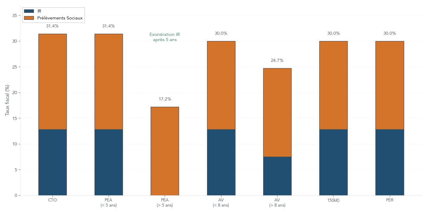 Graphique à barres comparant la fiscalité des gains selon le CTO, le PEA, l’assurance‑vie et le PER après prise en compte des abattements et des taux 2026.