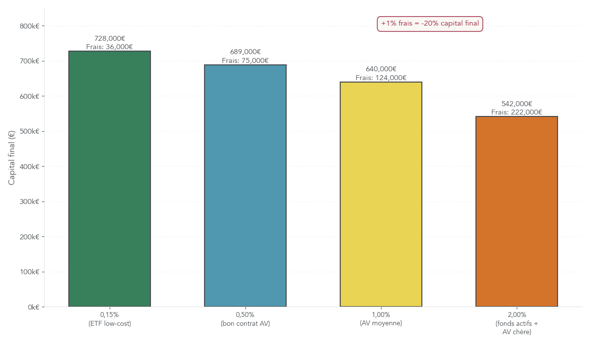 Barres comparant le capital final après 30 ans pour 100 000 € investis selon différents niveaux de frais annuels (0,15 %, 0,5 %, 1 %, 2 %) afin d’illustrer l’effet destructeur des frais cumulés.
