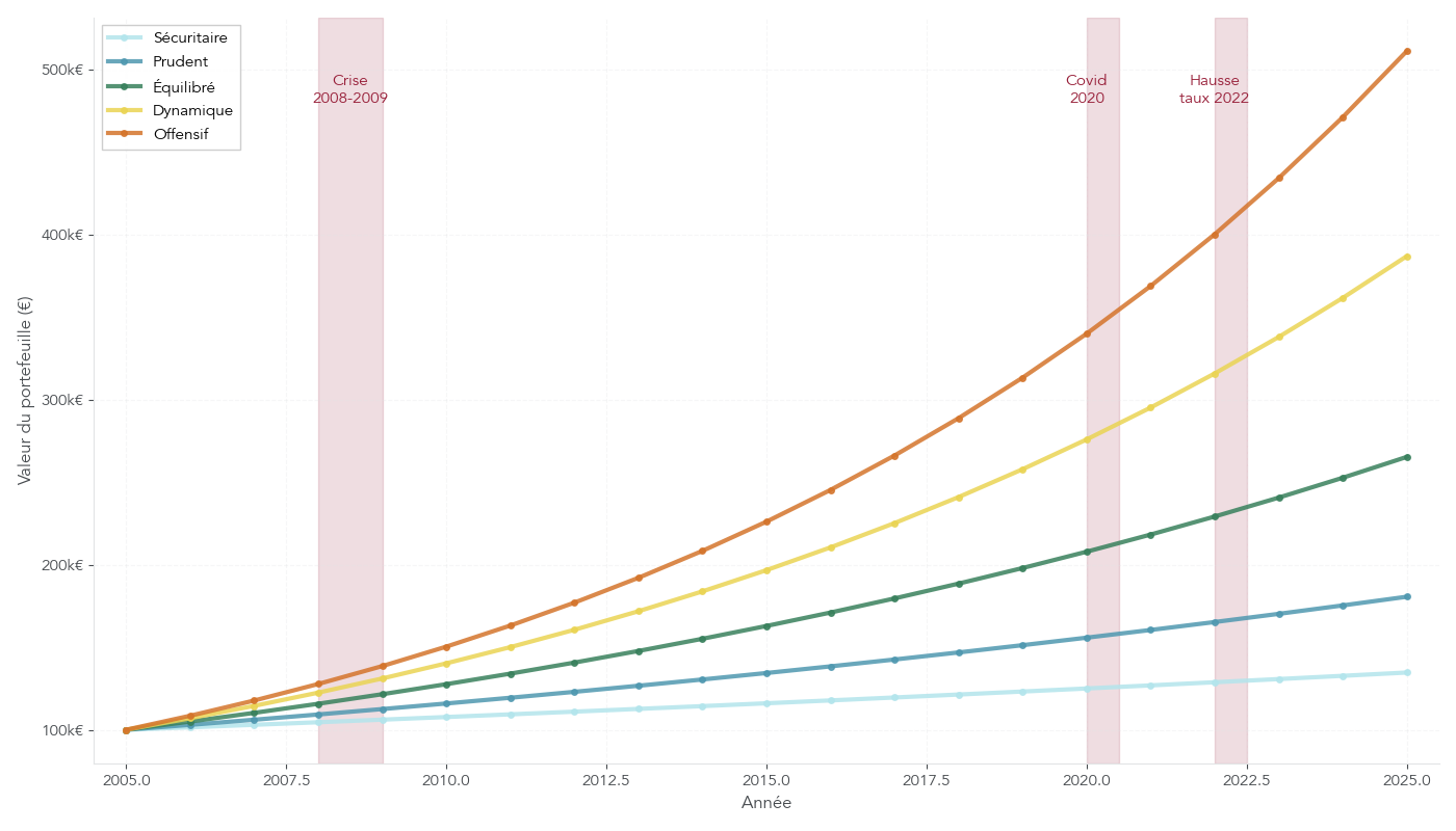 Graphique en courbes montrant l’évolution sur 20 ans d’un portefeuille de 100 000 € selon cinq profils, avec les zones de crises mises en évidence.