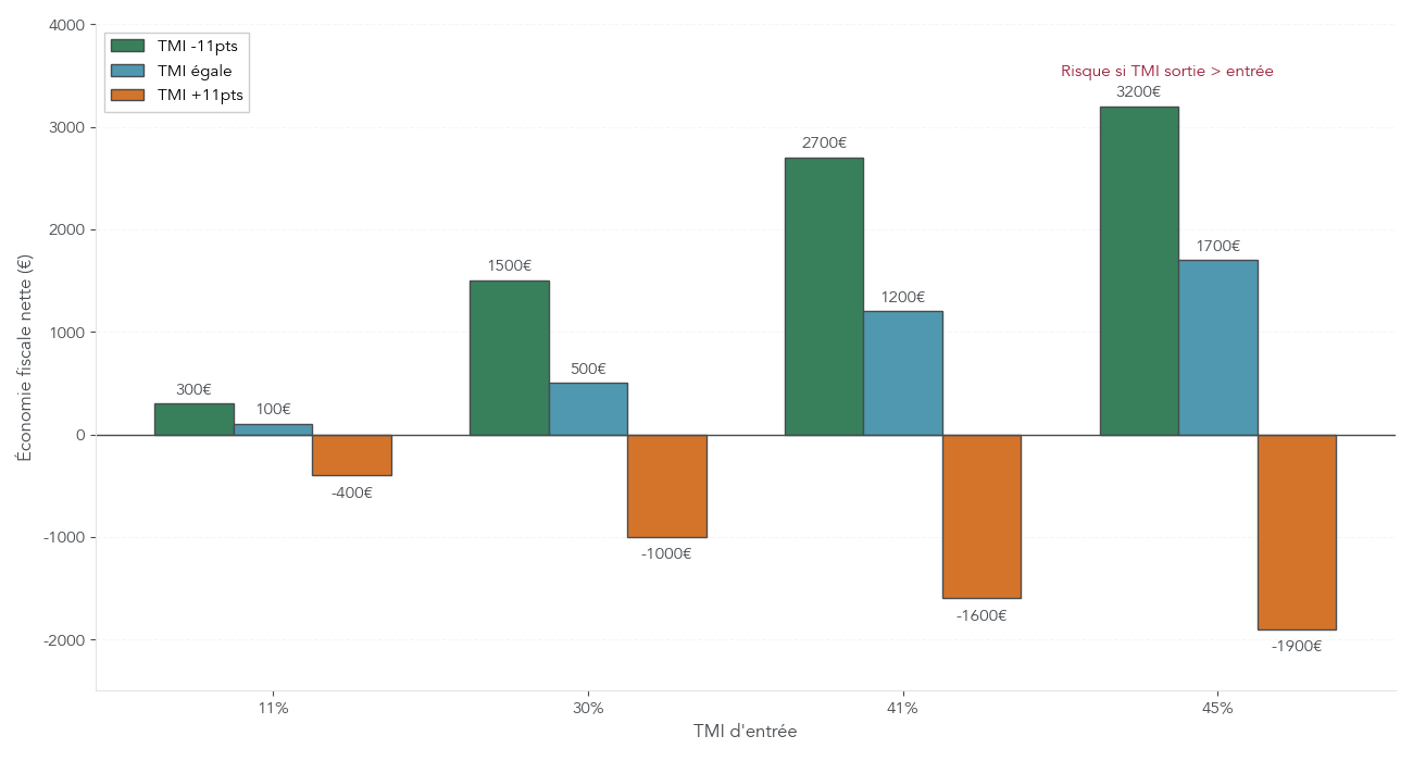 Graphique montrant l’économie ou la perte fiscale nette d’un versement de 10 000 € sur un PER selon la tranche marginale à l’entrée et à la sortie.