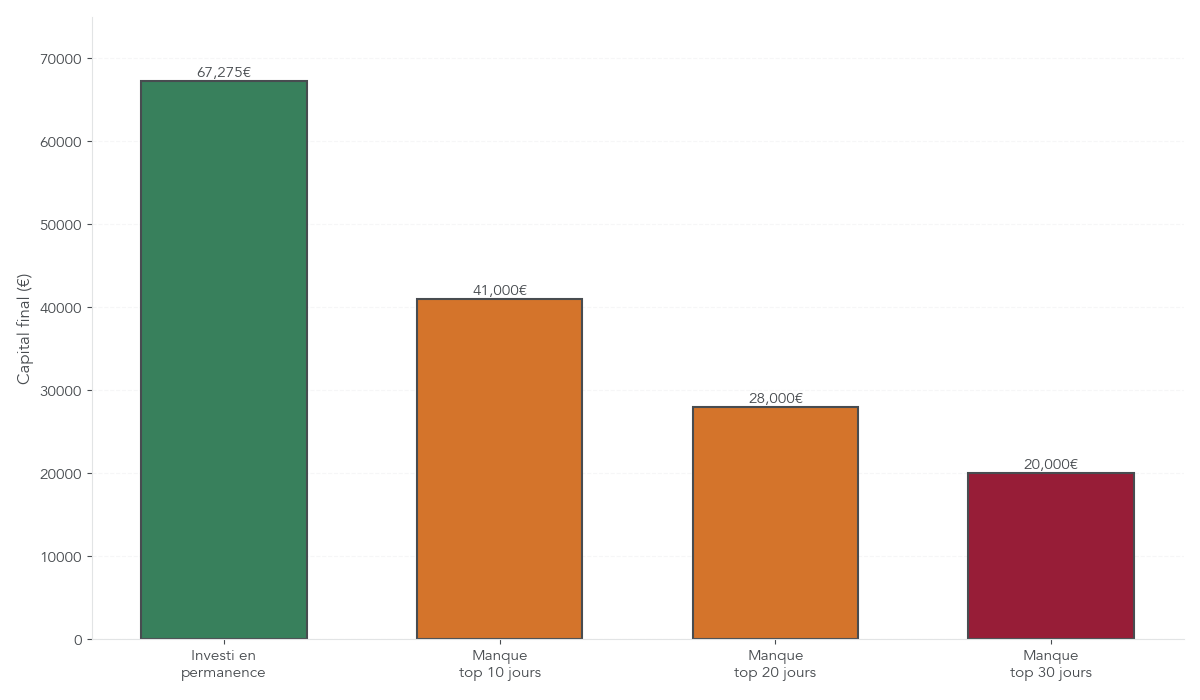 Histogramme comparant le capital final d’un investissement de 10 000 € selon que l’on reste investi en continu ou que l’on manque les 10, 20 ou 30 meilleures journées boursières