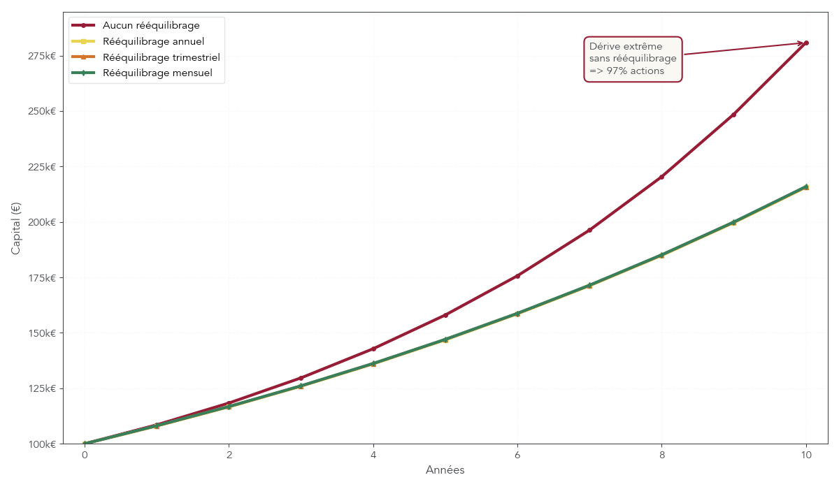 Graphique linéaire comparant l'évolution du capital sur 10 ans pour quatre stratégies : rééquilibrage mensuel, trimestriel, annuel et aucun rééquilibrage, afin d'illustrer l'intérêt d'un suivi régulier.