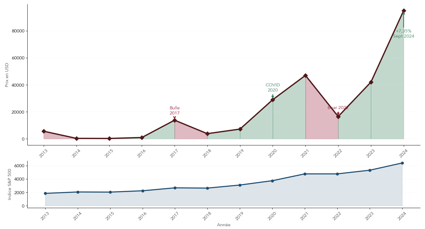 Courbe retraçant les cycles haussiers et baissiers du Bitcoin entre 2013 et 2024, avec une comparaison visuelle à la trajectoire beaucoup plus régulière du S&P 500.