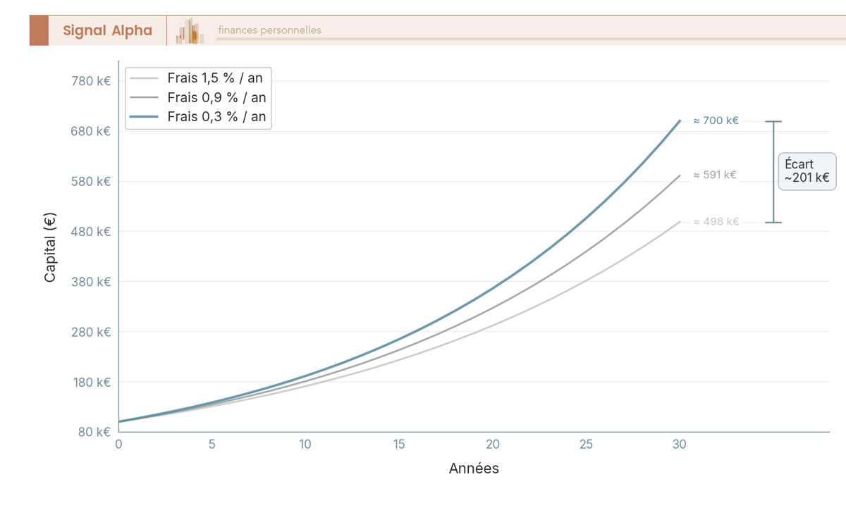 Trois courbes de capitalisation à 7 % brut sur 30 ans divergeant selon des frais de 0,3 %, 0,9 % et 1,5 %, l'écart final d'environ 200 k€ annoté.