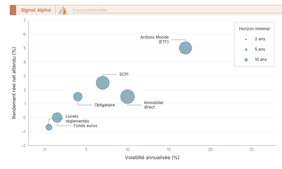 Nuage de bulles plaçant livrets, fonds euros, obligataire, SCPI, actions Monde et immobilier direct selon volatilité (axe X) et rendement réel net (axe Y), taille selon l'horizon.