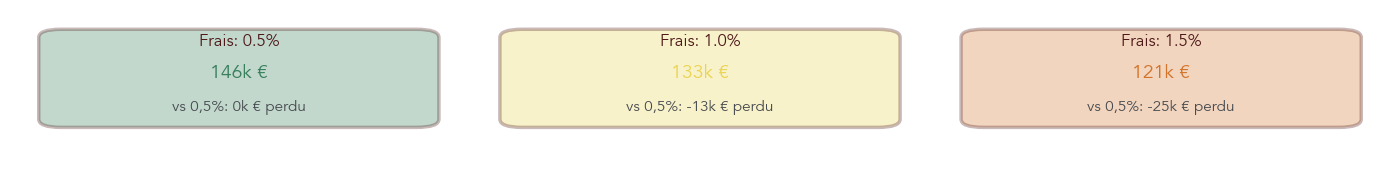 Infographie montrant la différence de capital final après 20 ans entre des frais de gestion de 0,5 %, 1 % et 1,5 % sur une assurance-vie avec 50 000 € investis à 6 % brut.