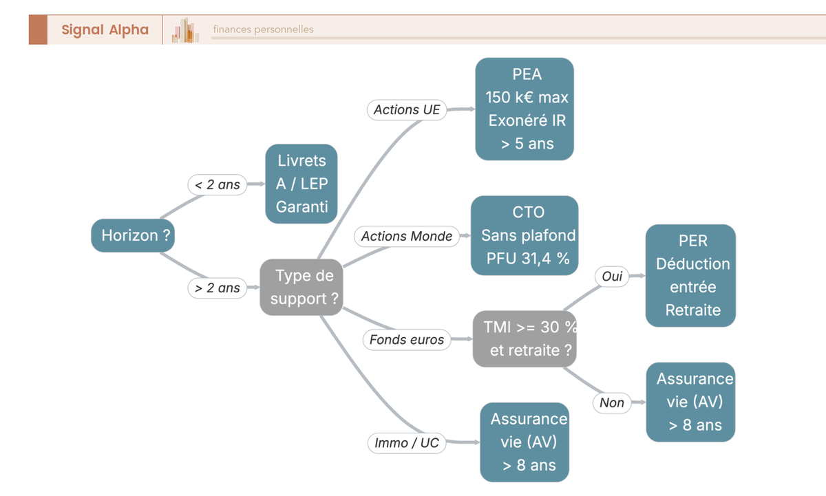 Arbre de décision enchaînant horizon, type de support, besoin de liquidité et TMI vers une enveloppe recommandée parmi PEA, assurance vie, PER, CTO et livrets réglementés.