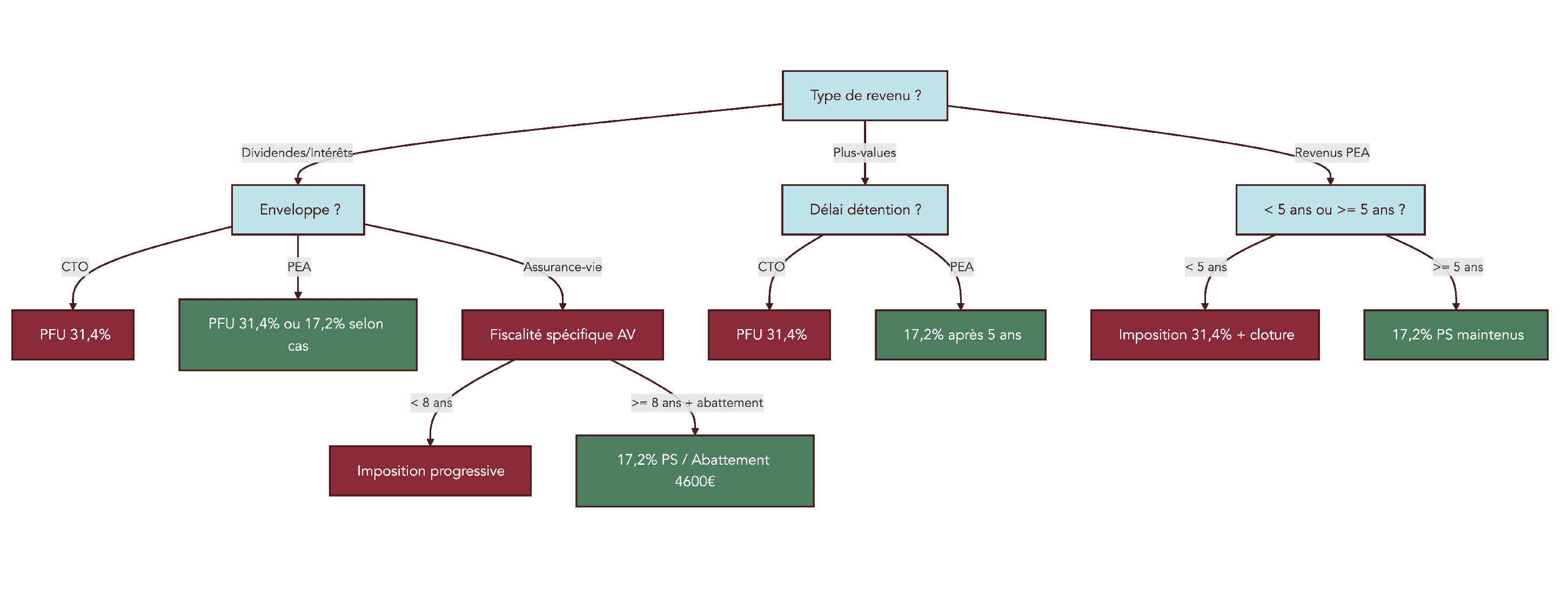 arbre decisionnel fiscalite 2026 PFU 31,4% exceptions PEA AV
