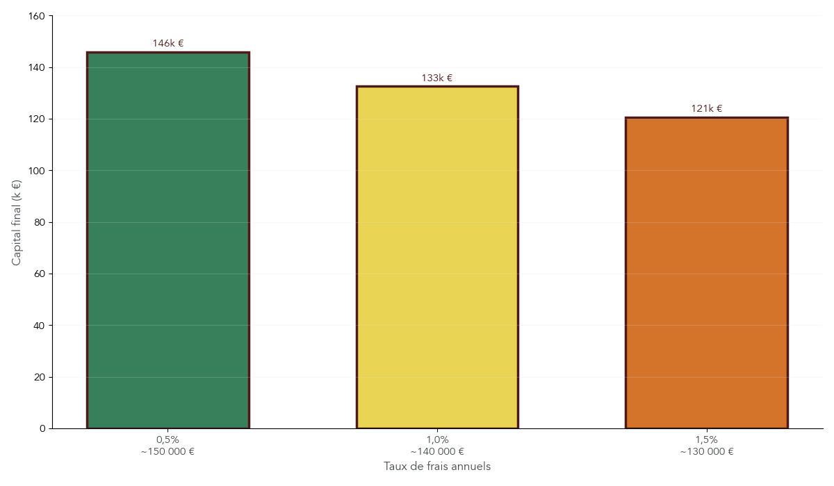 impact des frais de gestion sur la performance nette d'un placement sur 20 ans