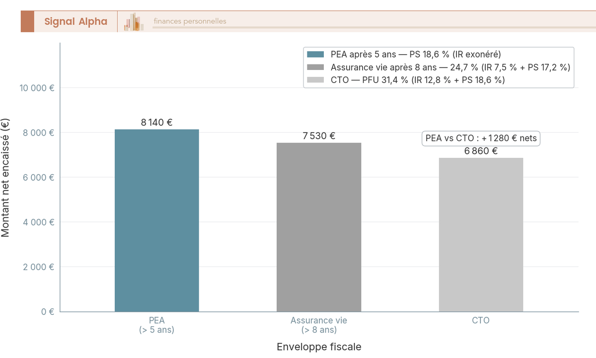 Barres verticales comparant le net encaissé sur 10 000 € de plus-value actions selon l'enveloppe : PEA après 5 ans, assurance vie après 8 ans et CTO, valeur affichée au-dessus.