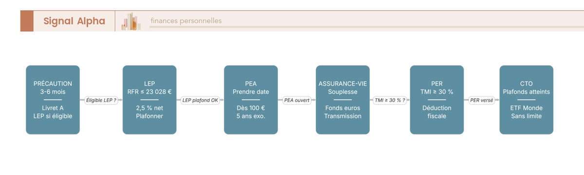 Schéma de parcours fléché de l'épargne de précaution au CTO, avec branchements conditionnels sur l'éligibilité LEP et la TMI pour le PER, une enveloppe par étape.