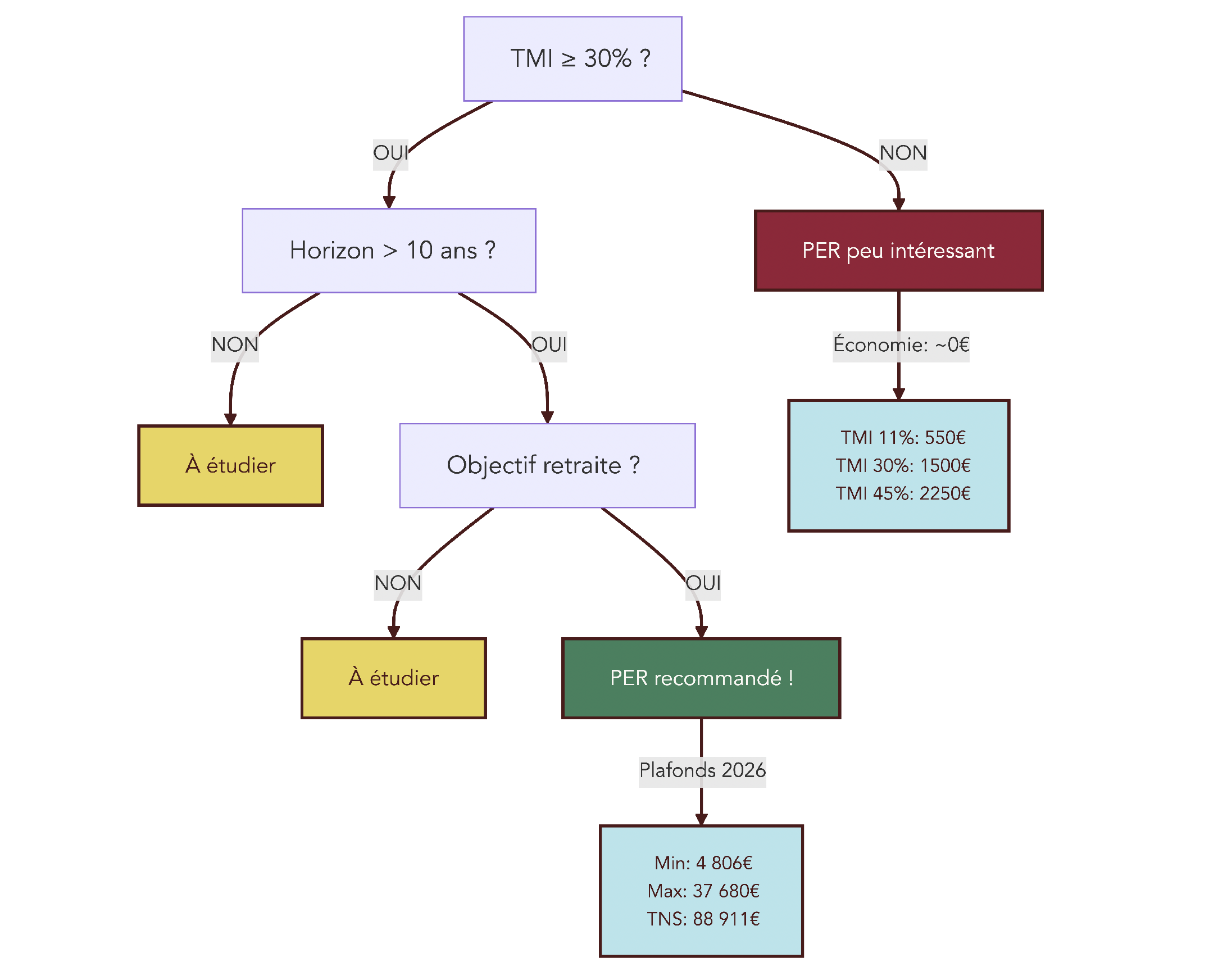 Arbre décisionnel indiquant si le PER est pertinent selon le TMI, les plafonds 2026 et l'horizon avant la retraite