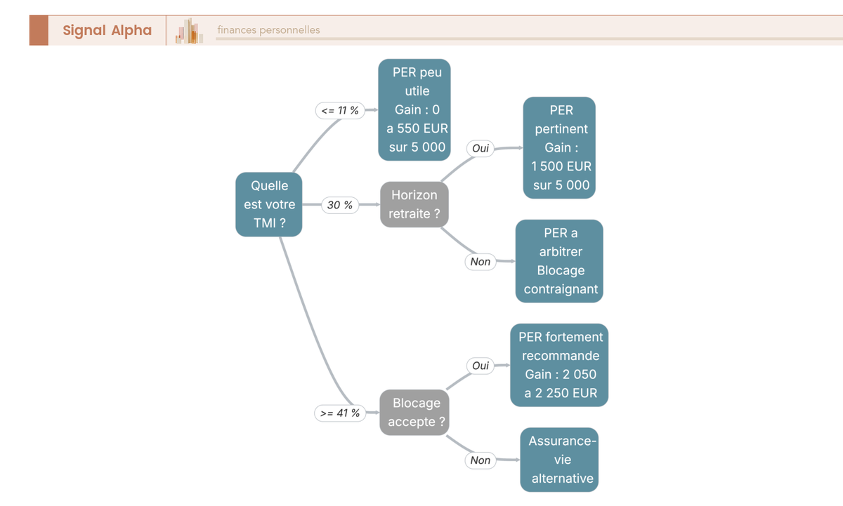 Arbre de décision testant la TMI (≤ 11 %, 30 %, ≥ 41 %) puis l'horizon retraite et le blocage, concluant PER pertinent, à arbitrer ou peu utile selon le gain à l'entrée.