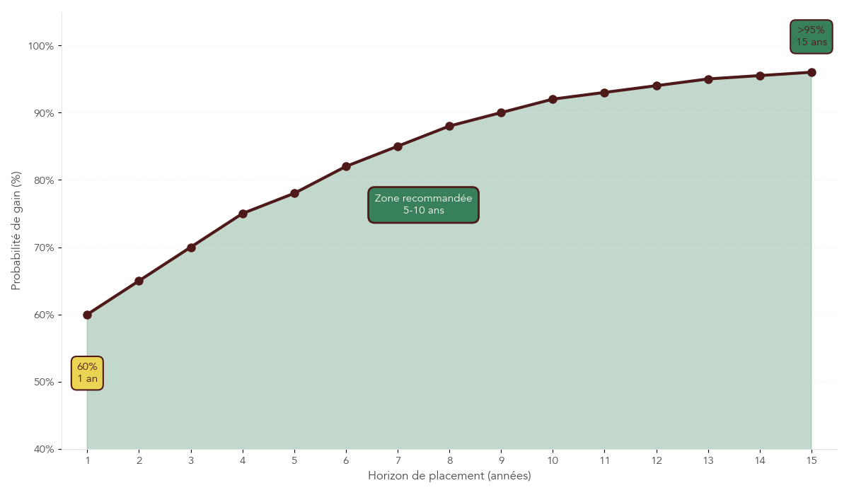 probabilité gain actions horizon long terme, volatilité et reprise historicale S&P 500