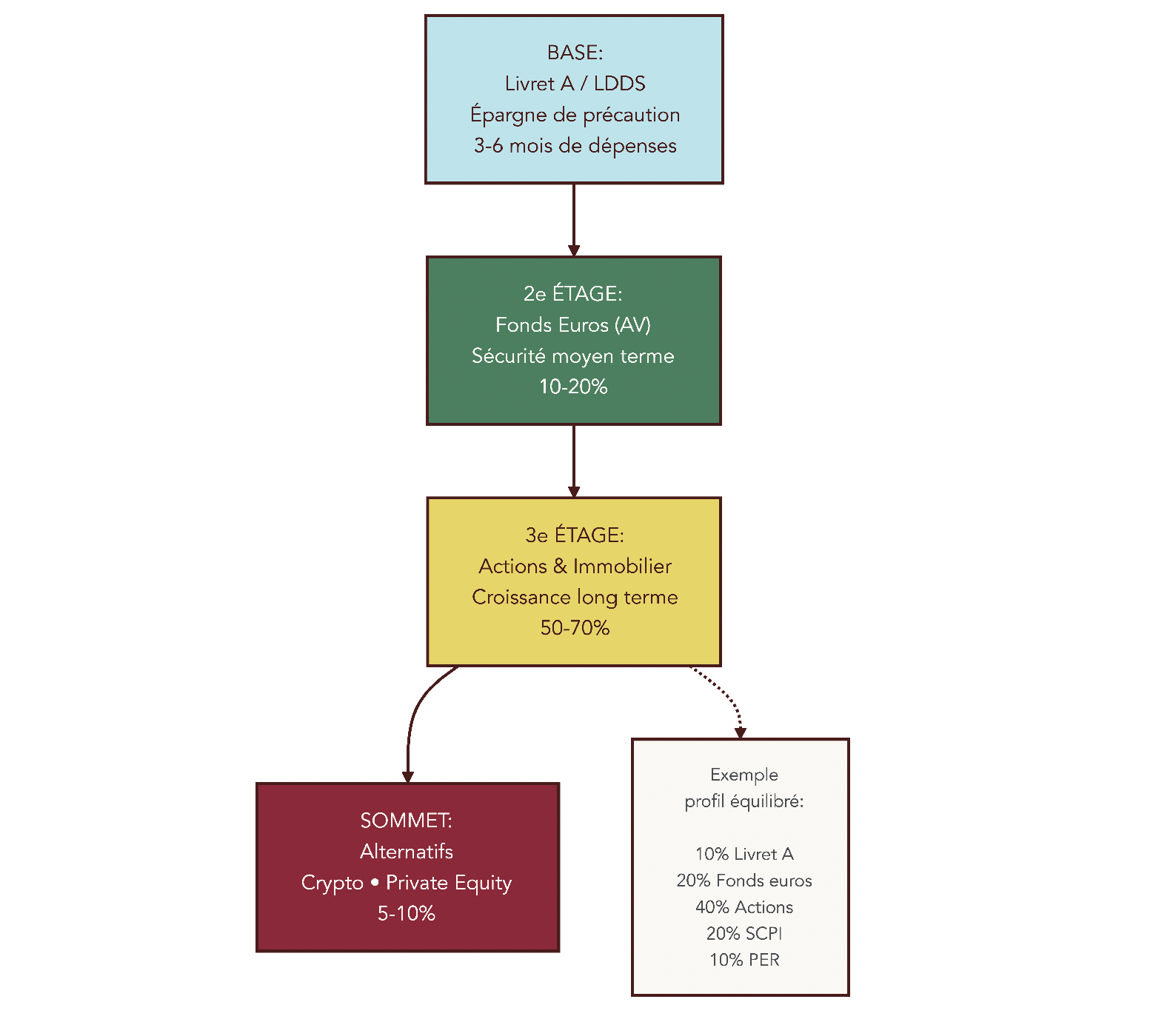 Pyramide d'allocation patrimoniale avec quatre étages, du Livret A en base jusqu'aux placements alternatifs au sommet