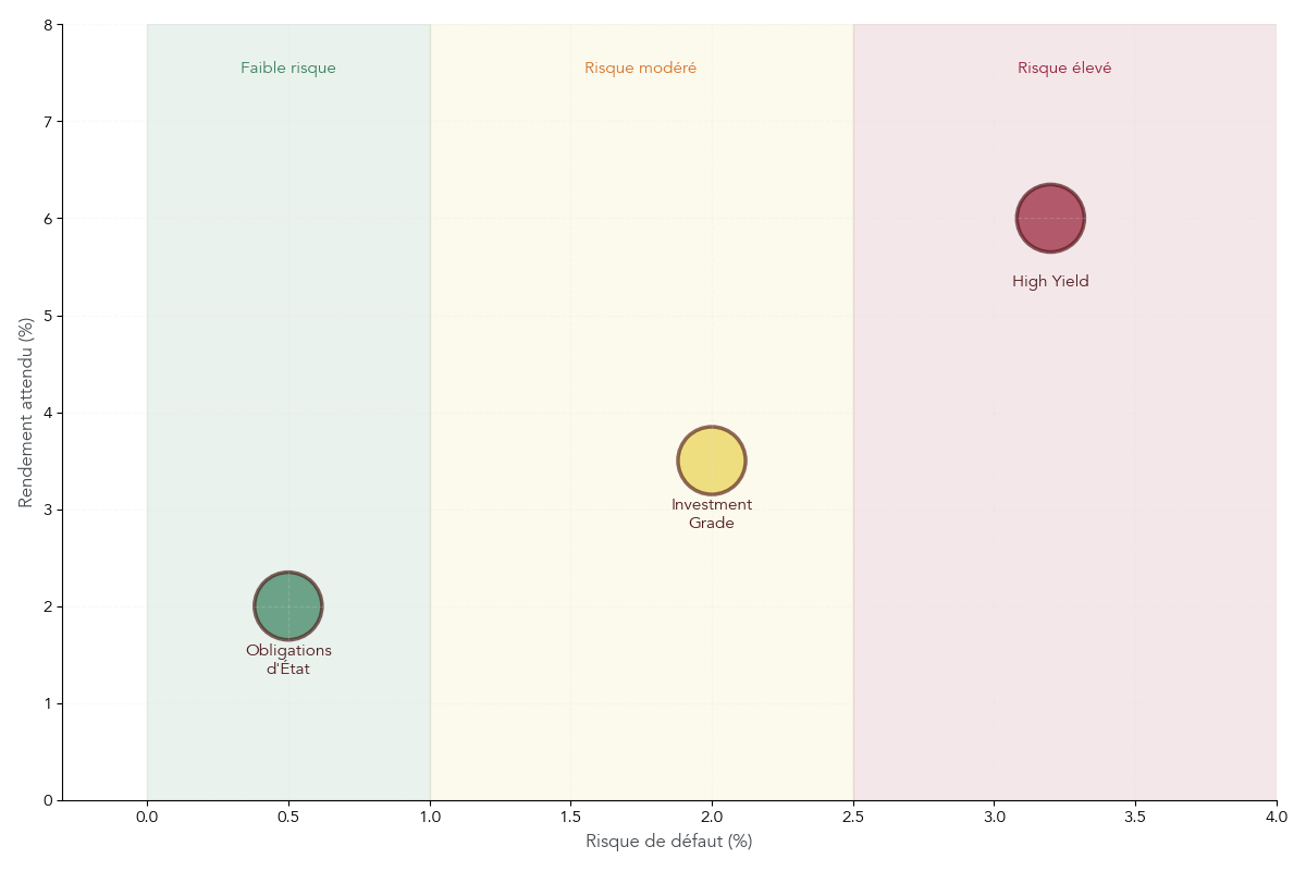 Graphique comparant le rendement et le risque de défaut des obligations d'État, Investment Grade et High Yield, montrant la montée en risque en parallèle de la hausse de rendement.