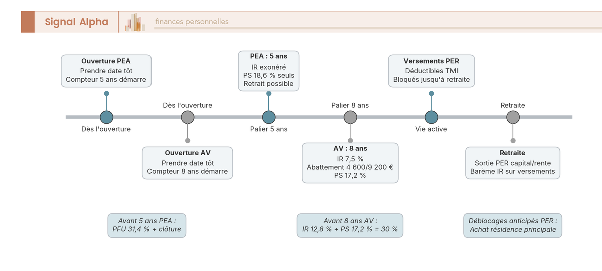 Frise chronologique jalonnée par l'ouverture du PEA, le palier 5 ans du PEA, le palier 8 ans de l'assurance vie et les versements PER jusqu'à la retraite, chaque seuil annoté.