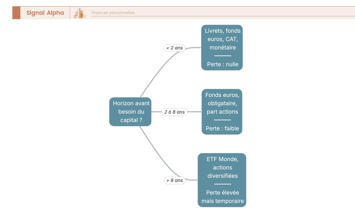 Arbre de décision partant de l'horizon (moins de 2 ans, 2 à 8 ans, plus de 8 ans) menant chacun à une famille de supports recommandée et au niveau de tolérance à la perte.