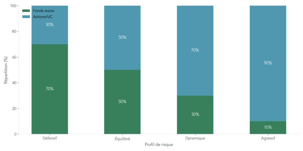 Graphique en barres empilées montrant pour chaque profil de risque (défensif, équilibré, dynamique, agressif) la part en % fonds euros (vert) et % actions/unités de compte (bleu). Permet au lecteur de comparer son allocation d'actifs avec les profils standards et d'évaluer la gestion du risque adaptée à son horizon et tolérance, afin de décider d'ajuster son allocation ou son enveloppe fiscale.