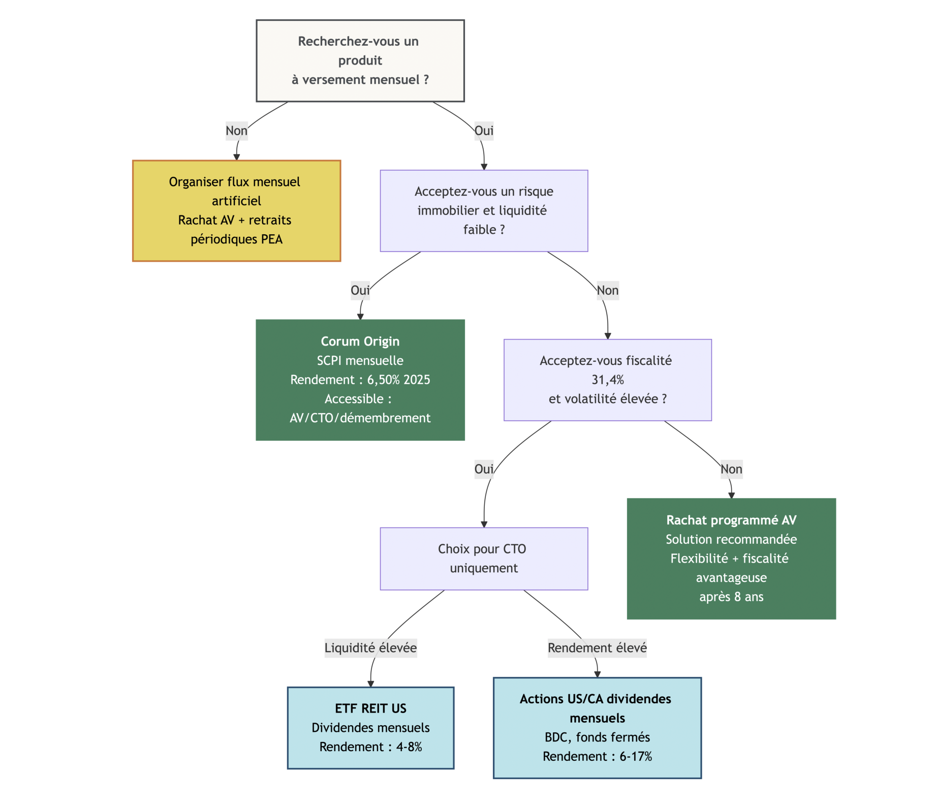 Arbre de décision guidant le choix entre Corum Origin, ETF REIT US, actions US/CA et rachat programmé en assurance vie selon fiscalité, liquidité et risque.