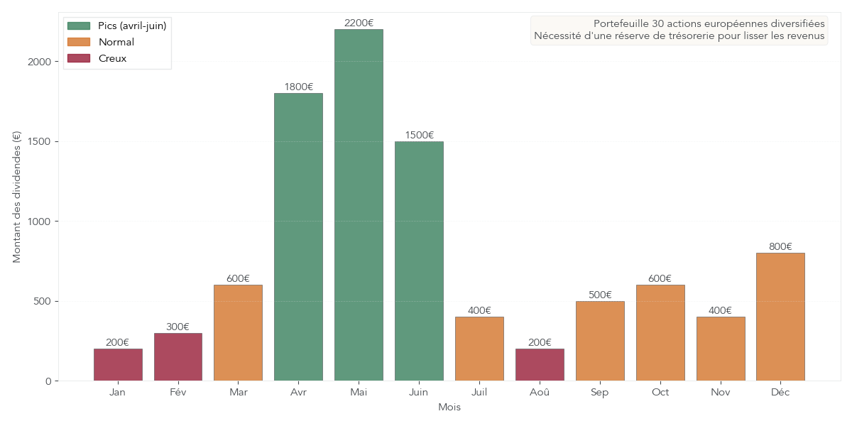Histogramme montrant les dividendes mensuels reçus sur 12 mois pour un portefeuille de 30 actions européennes, avec des pics entre avril et juin.
