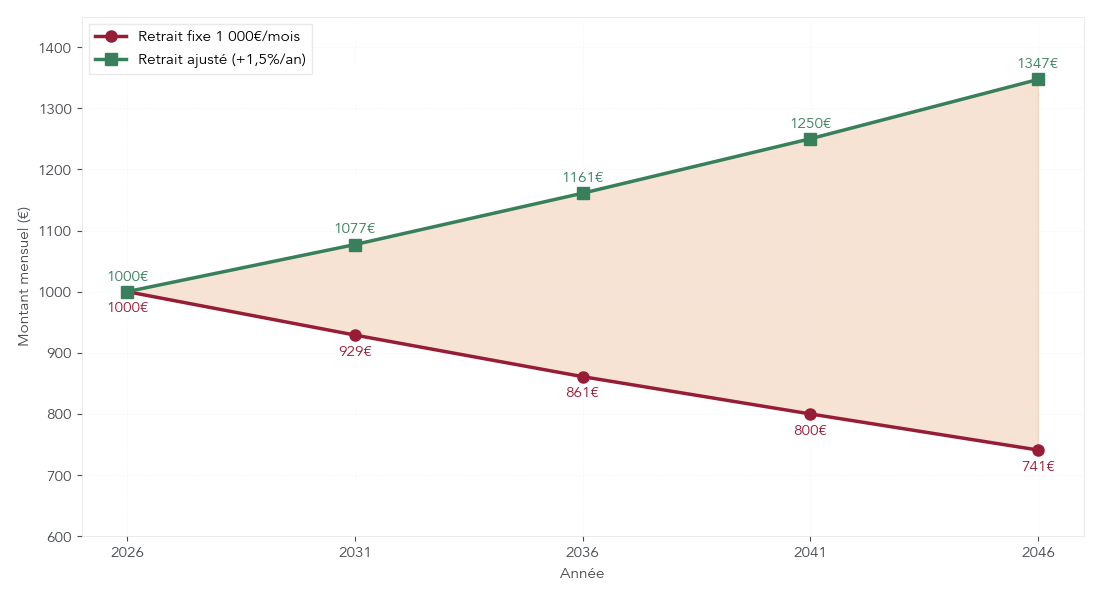 Graphique comparant sur 20 ans le pouvoir d’achat d’un retrait fixe de 1 000€/mois et d’un retrait ajusté chaque année à l’inflation de 1,5 %.
