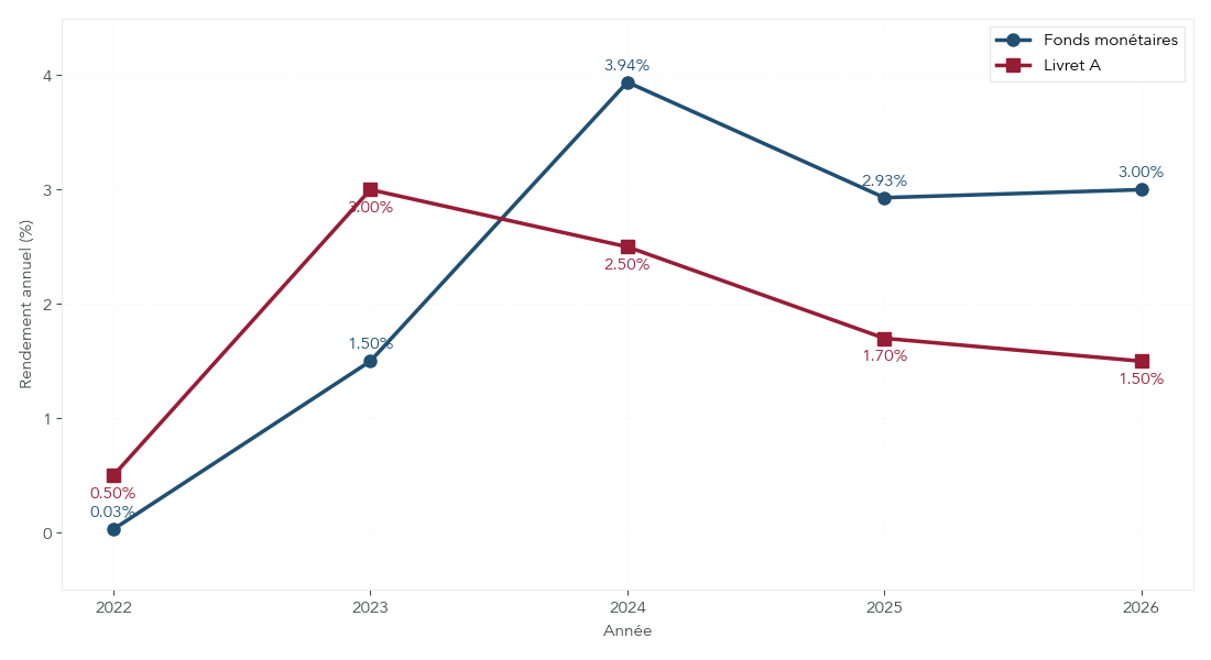 Graphique en courbes montrant l’évolution 2022‑2026 du rendement des fonds monétaires et du Livret A.