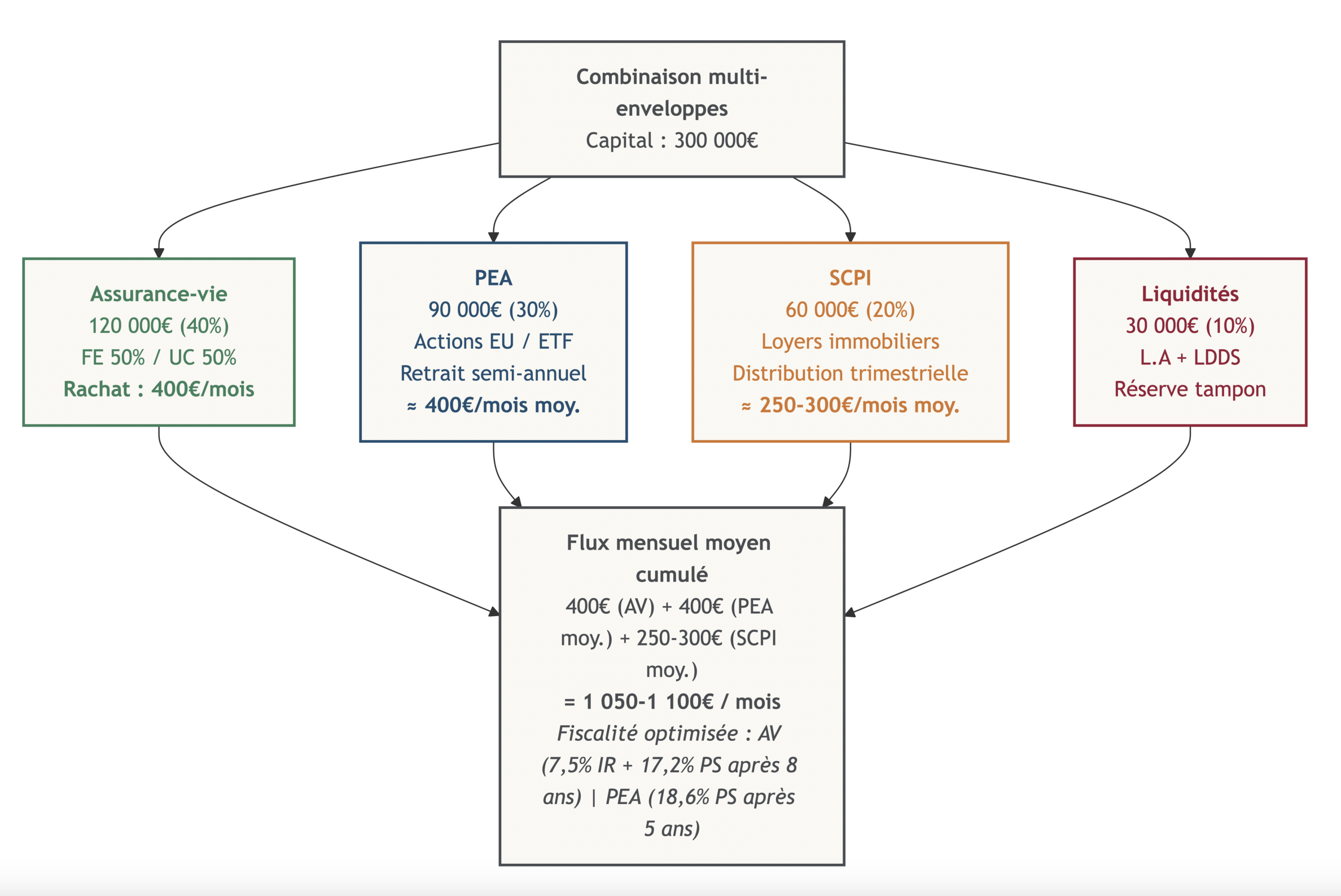 Diagramme illustrant une allocation de 300 000 € répartie entre assurance vie, PEA, SCPI et liquidités, avec les flux mensuels moyens générés par chaque enveloppe et le total obtenu.