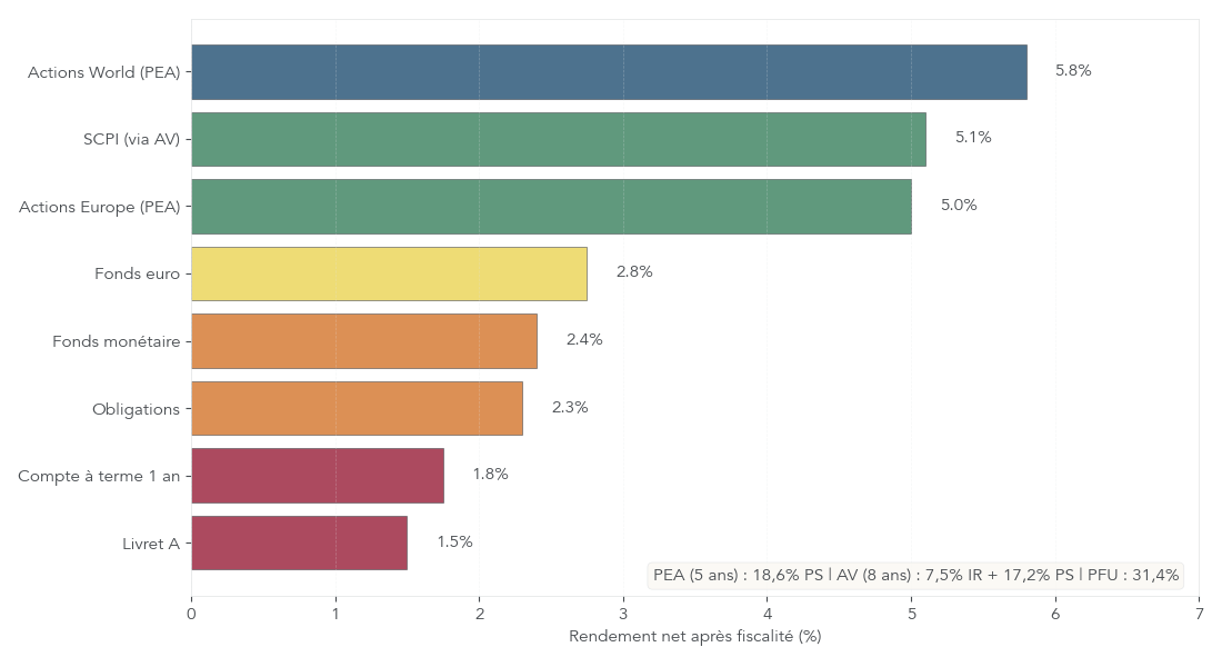 Graphique en barres horizontales présentant les rendements nets approximatifs du Livret A, des comptes à terme, des obligations, des fonds monétaires, des fonds euros, des SCPI et des actions.