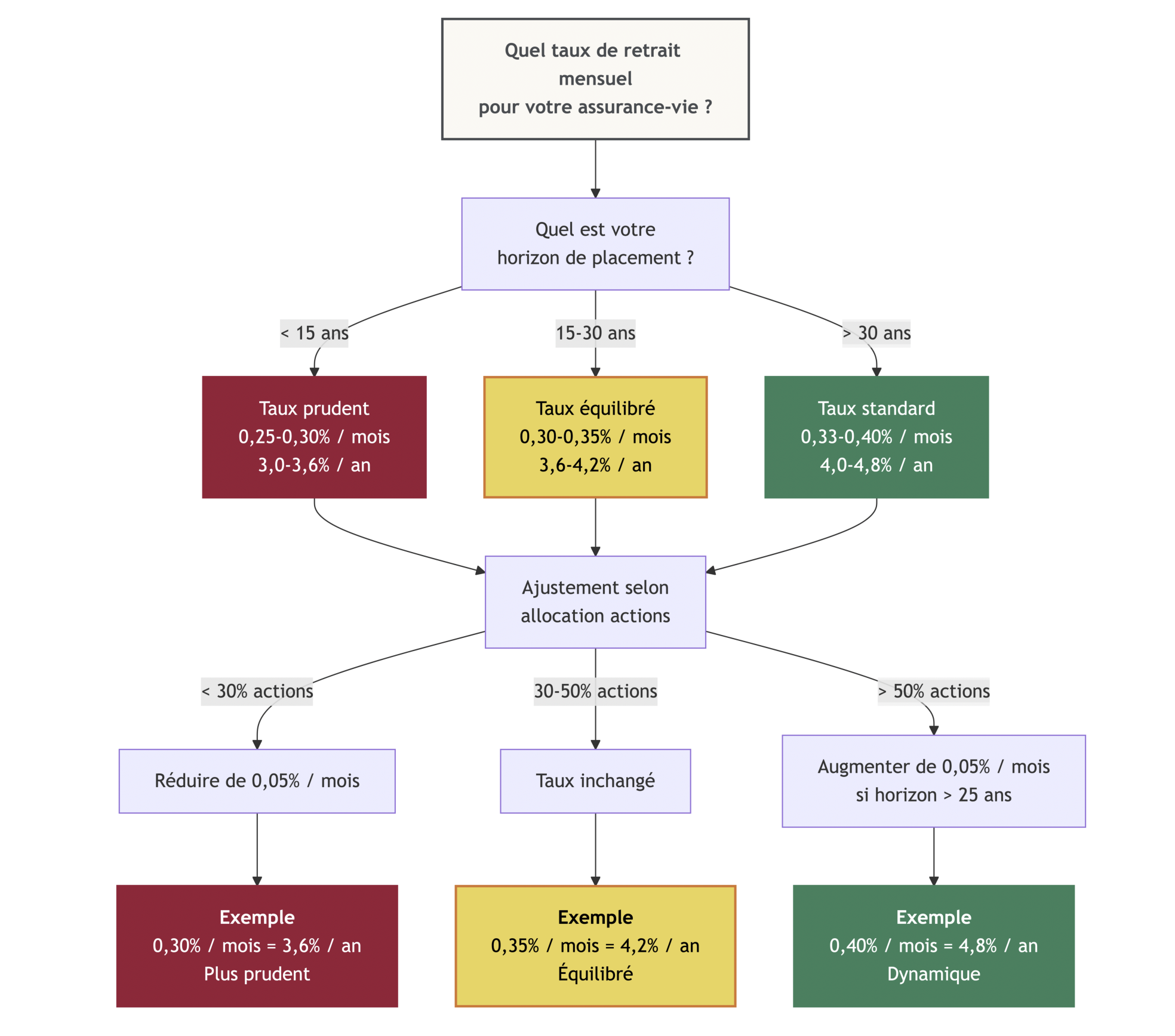 Arbre de décision proposant un taux de retrait mensuel selon horizon, part actions et objectif de préservation du capital.