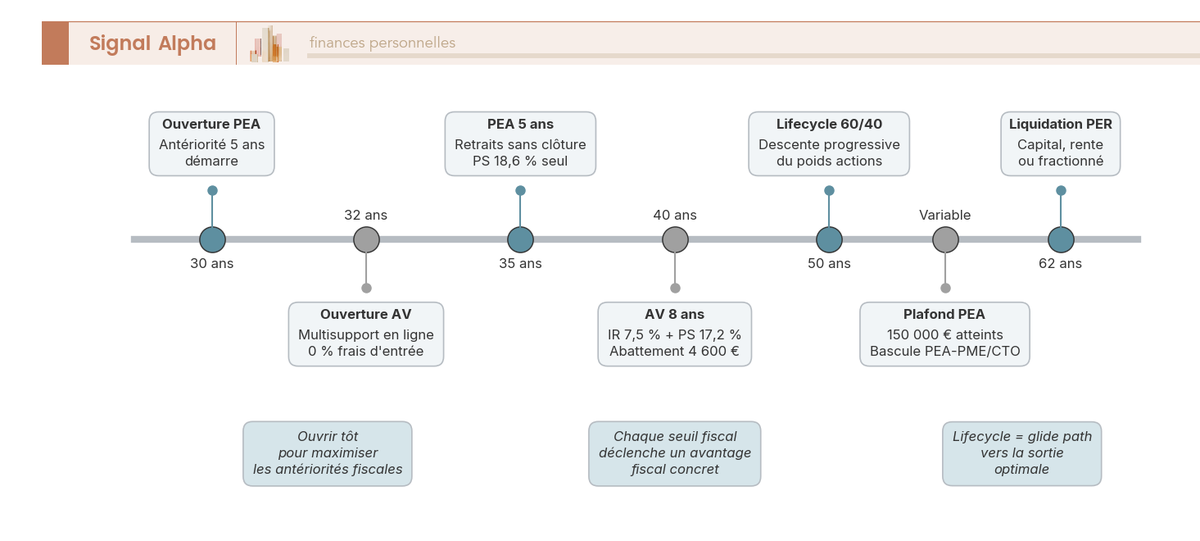 Frise chronologique de 30 à 60 ans avec sept jalons clés d'un portefeuille : ouvertures, antériorités fiscales PEA et AV, redirection lifecycle, plafond PEA, liquidation PER.