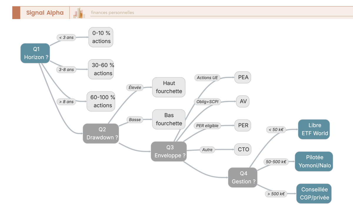 Arbre de décision synthétique en quatre questions enchaînées combinant horizon, tolérance au drawdown, choix d'enveloppe fiscale et mode de gestion.