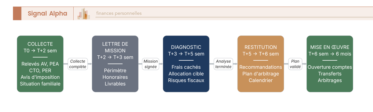 Audit patrimonial avec un CGPI fee-only en cinq étapes : du diagnostic d'allocation à la mise en œuvre opérationnelle
