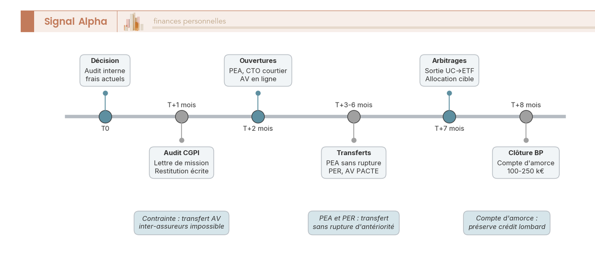 Calendrier sur 8 mois pour basculer sans rupture d'antériorité fiscale