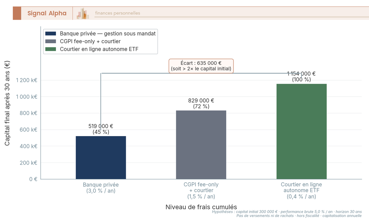 Capital restant à 30 ans : banque privée vs CGPI fee-only vs courtier en ligne