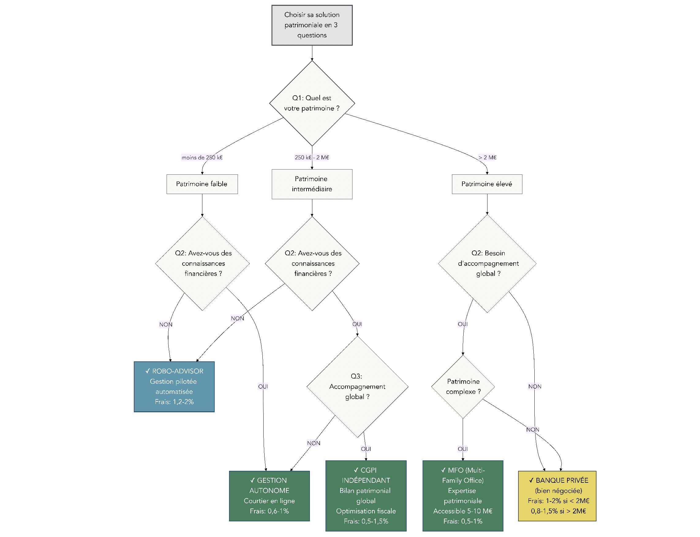 Arbre de décision en 3 questions orientant l’épargnant vers gestion autonome, robo-advisor, CGPI, banque privée négociée ou family office selon son patrimoine et son besoin d’accompagnement.