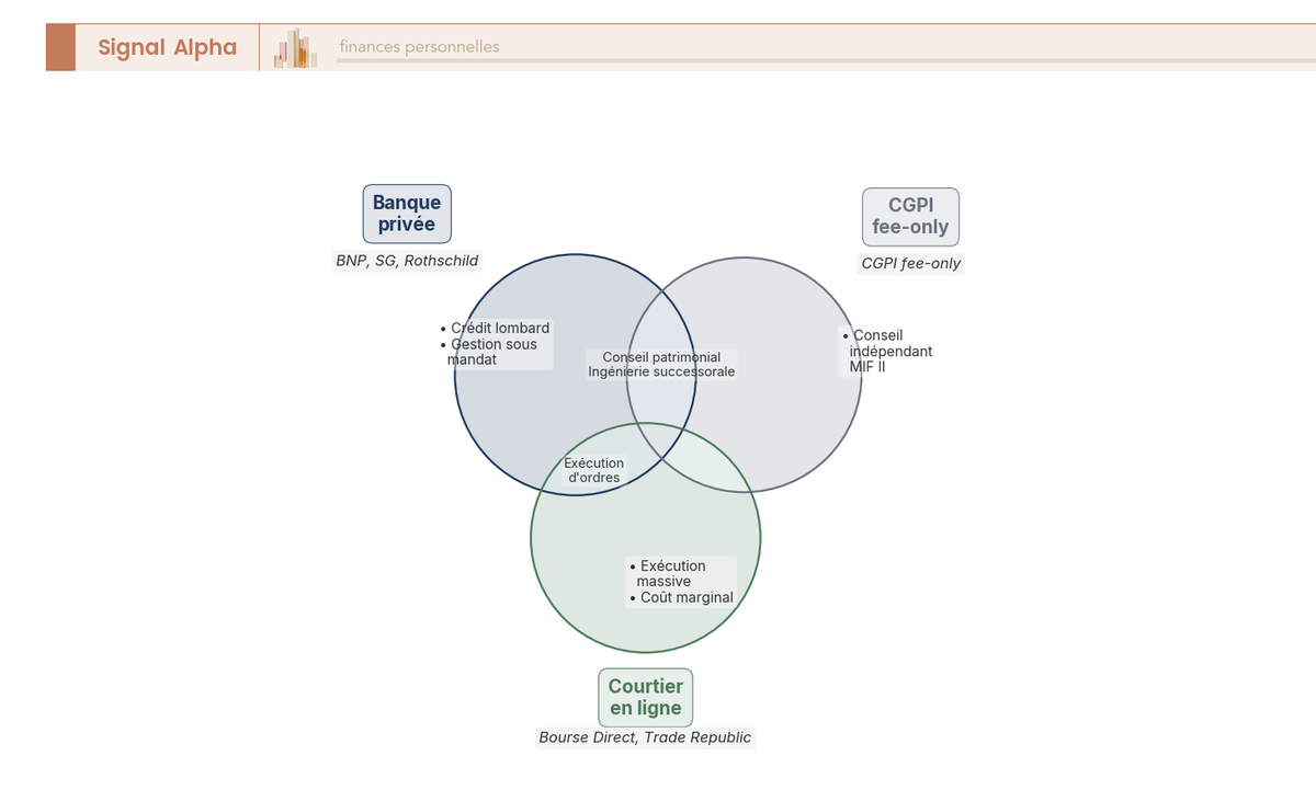 Diagramme de Venn à trois cercles comparant le périmètre de service banque privée, CGPI fee-only et courtier en ligne sur six dimensions de la gestion privée