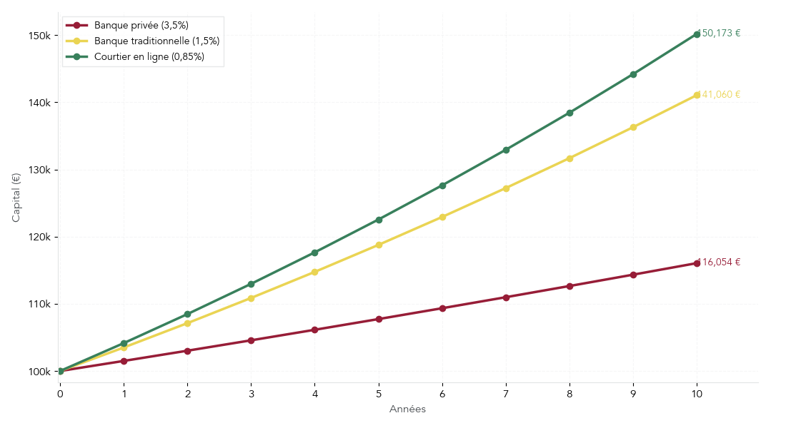 Courbes montrant l'évolution de 100 000 € sur 10 ans à 5 % brut avec trois niveaux de frais annuels : 3,5 %, 1,5 % et 0,85 %