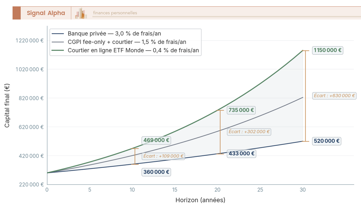 Trajectoire du capital final sur 30 ans pour un patrimoine de 300 k€ selon trois acteurs