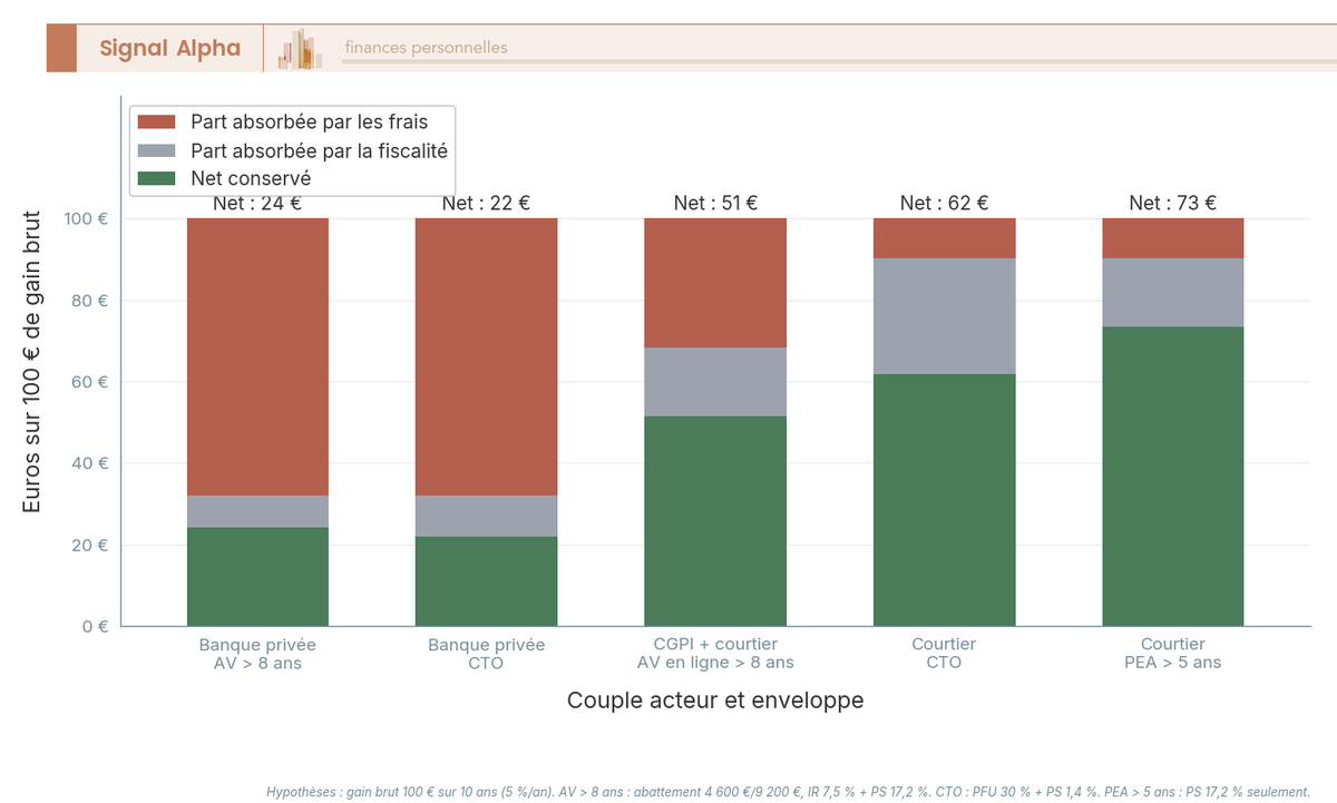 Frais cumulés et fiscalité par enveloppe pour un patrimoine de 300 k€